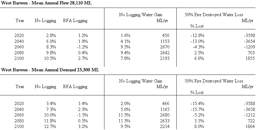 SKM Impacts of Logging on Water Yield and Quality in the Otways